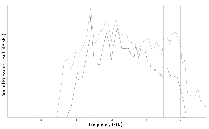 Trumpet/horn audio spectrum analysis